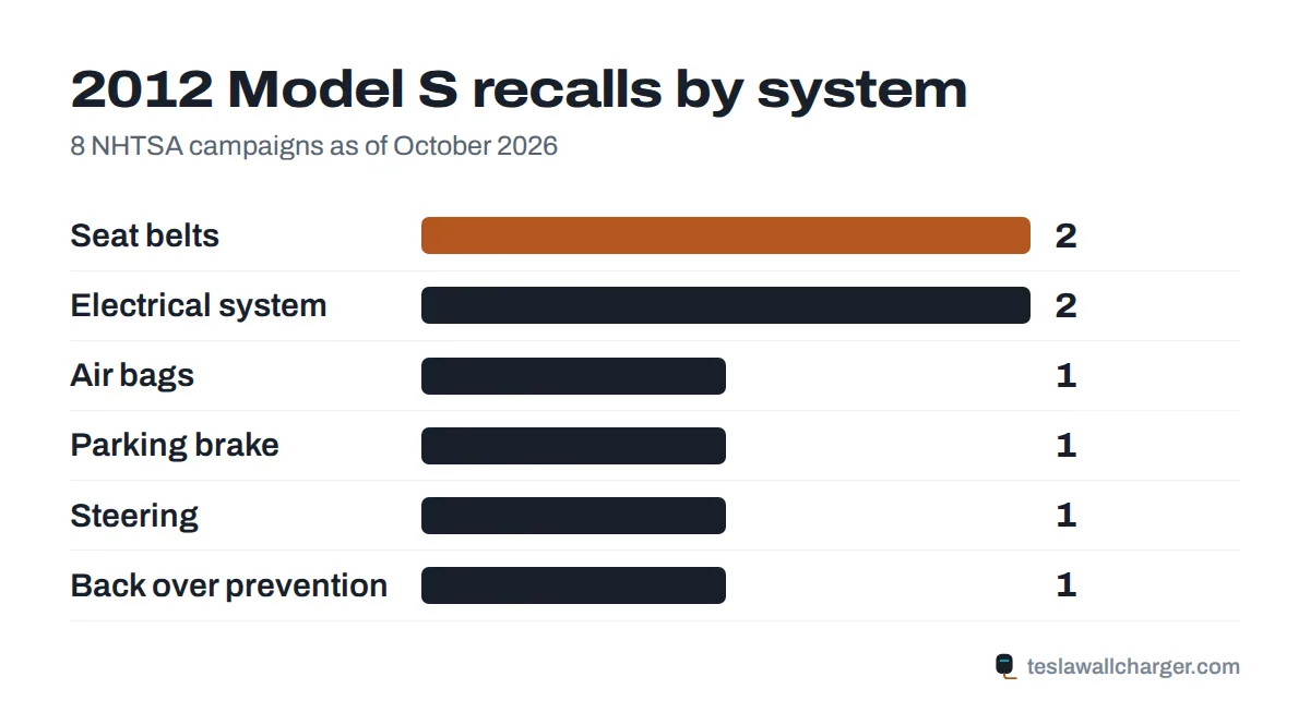 Recalls by system for the 2012 Tesla Model S