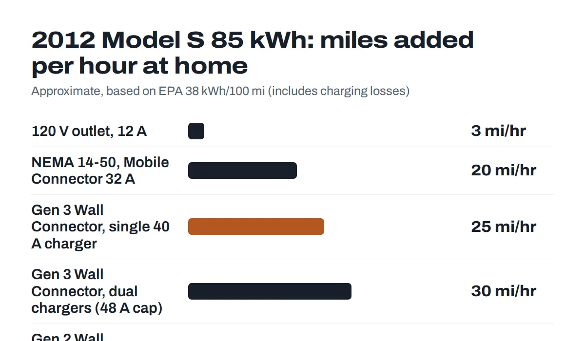 Approximate miles of range added per hour for a 2012 Tesla Model S 85 kWh on different home chargers