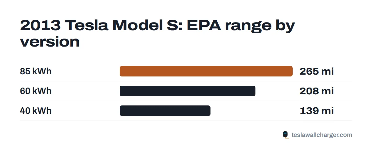 EPA range by trim for the 2013 Tesla Model S