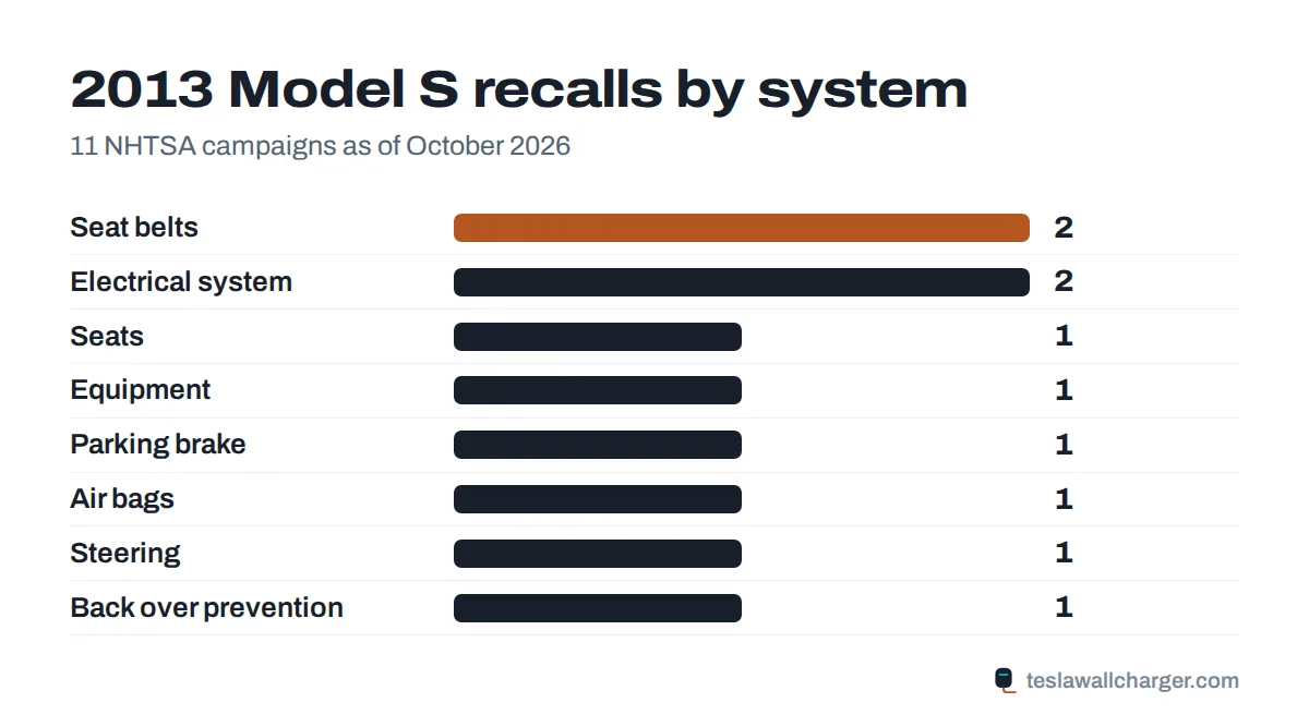 Recalls by system for the 2013 Tesla Model S