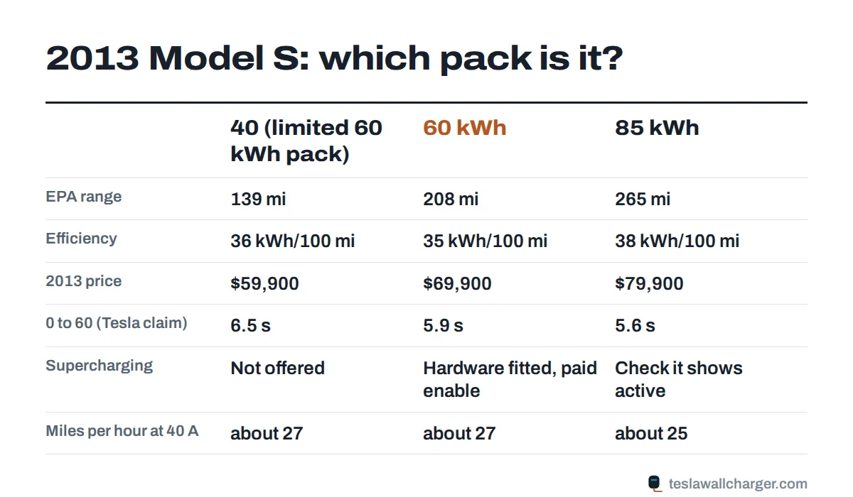 Comparison of the 2013 Tesla Model S 40, 60 and 85 kWh battery versions: EPA range, efficiency, price and warranty