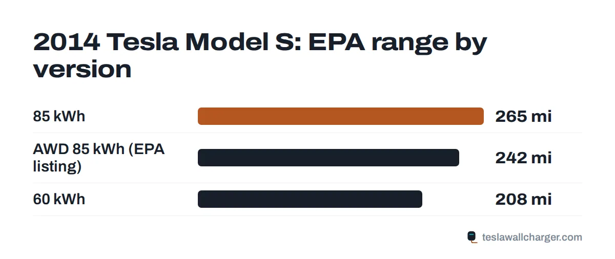 EPA range by trim for the 2014 Tesla Model S