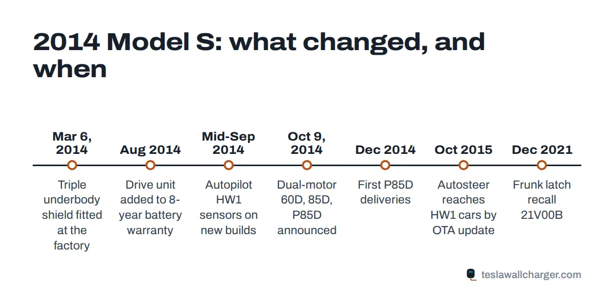 Timeline of 2014 Tesla Model S production changes: underbody shield, drive unit warranty, Autopilot HW1 and dual-motor launch