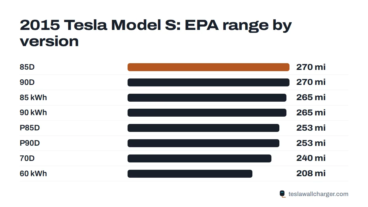 EPA range by trim for the 2015 Tesla Model S