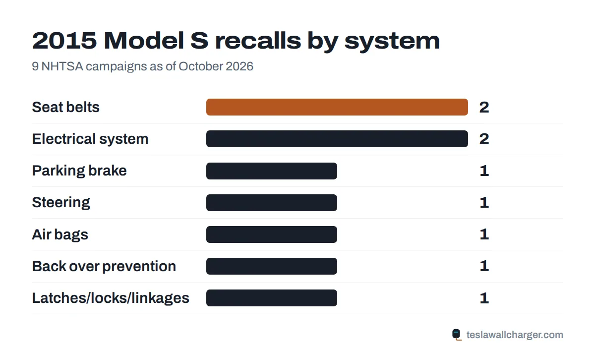 Recalls by system for the 2015 Tesla Model S