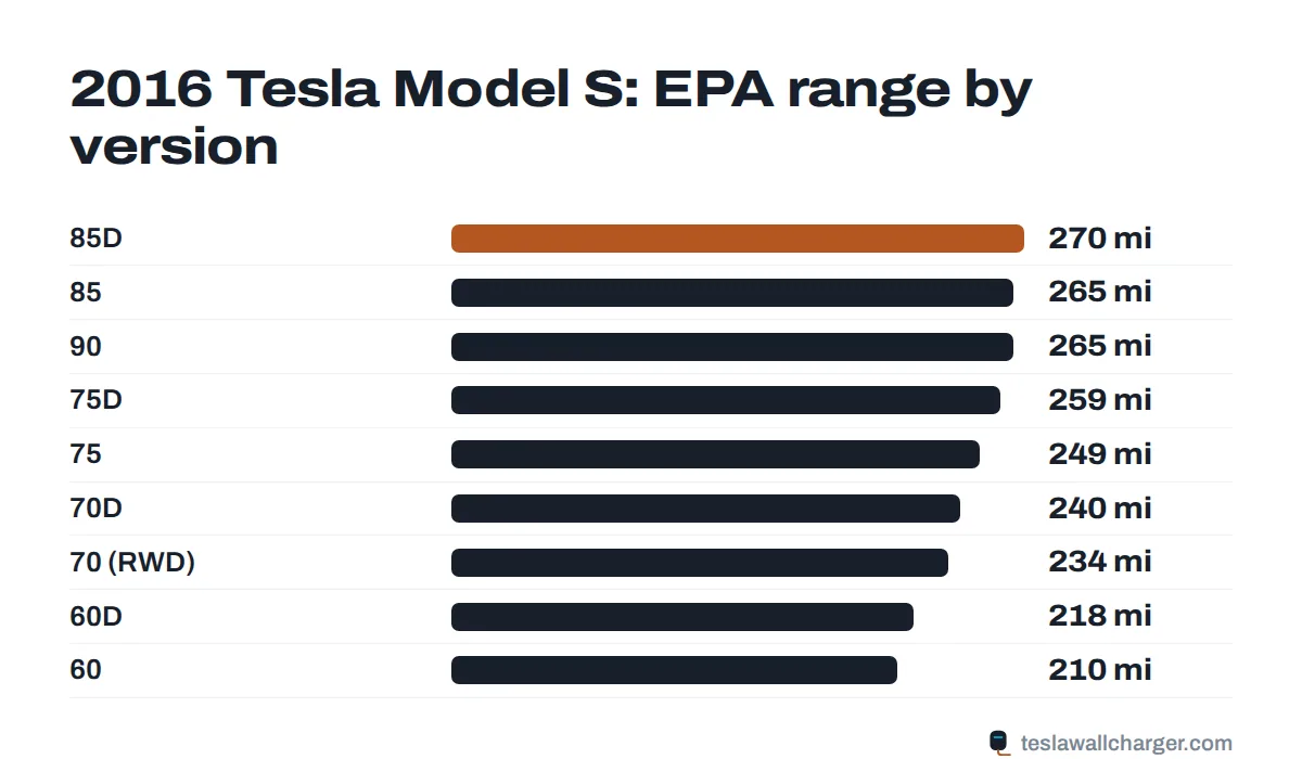 EPA range by trim for the 2016 Tesla Model S