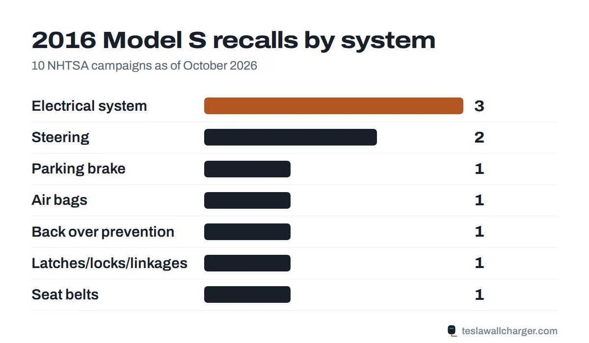 Recalls by system for the 2016 Tesla Model S