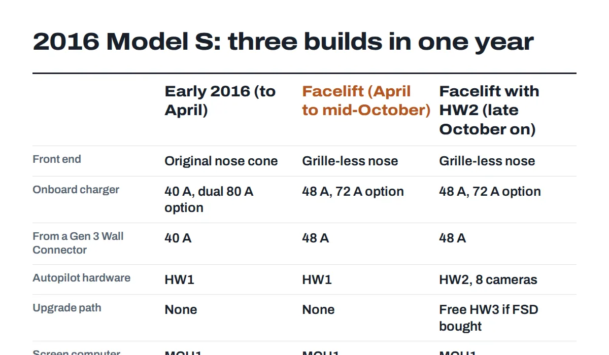 Comparison of early 2016, facelifted and HW2 2016 Tesla Model S builds: nose, charger, Autopilot hardware and screen