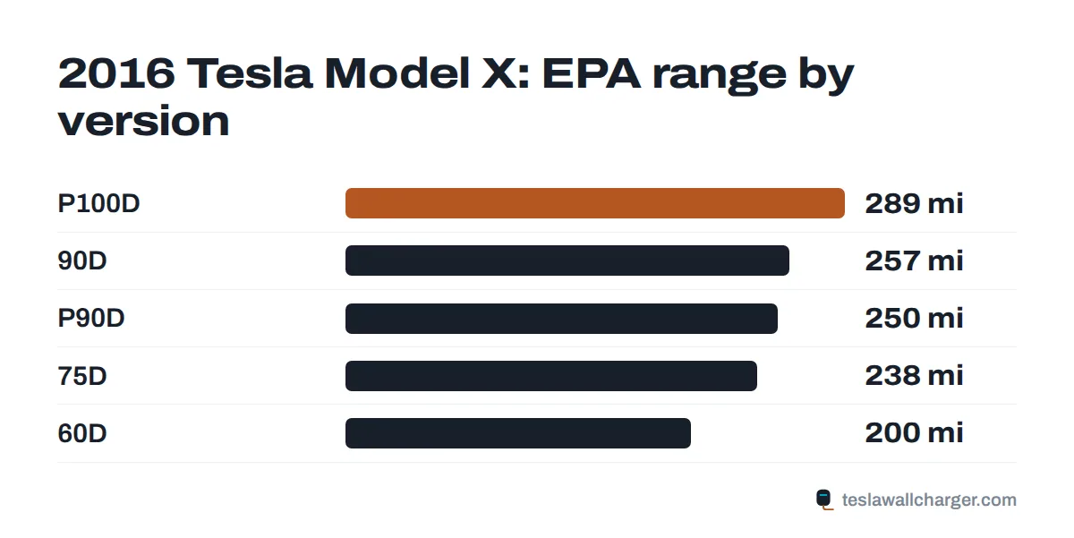 EPA range by trim for the 2016 Tesla Model X