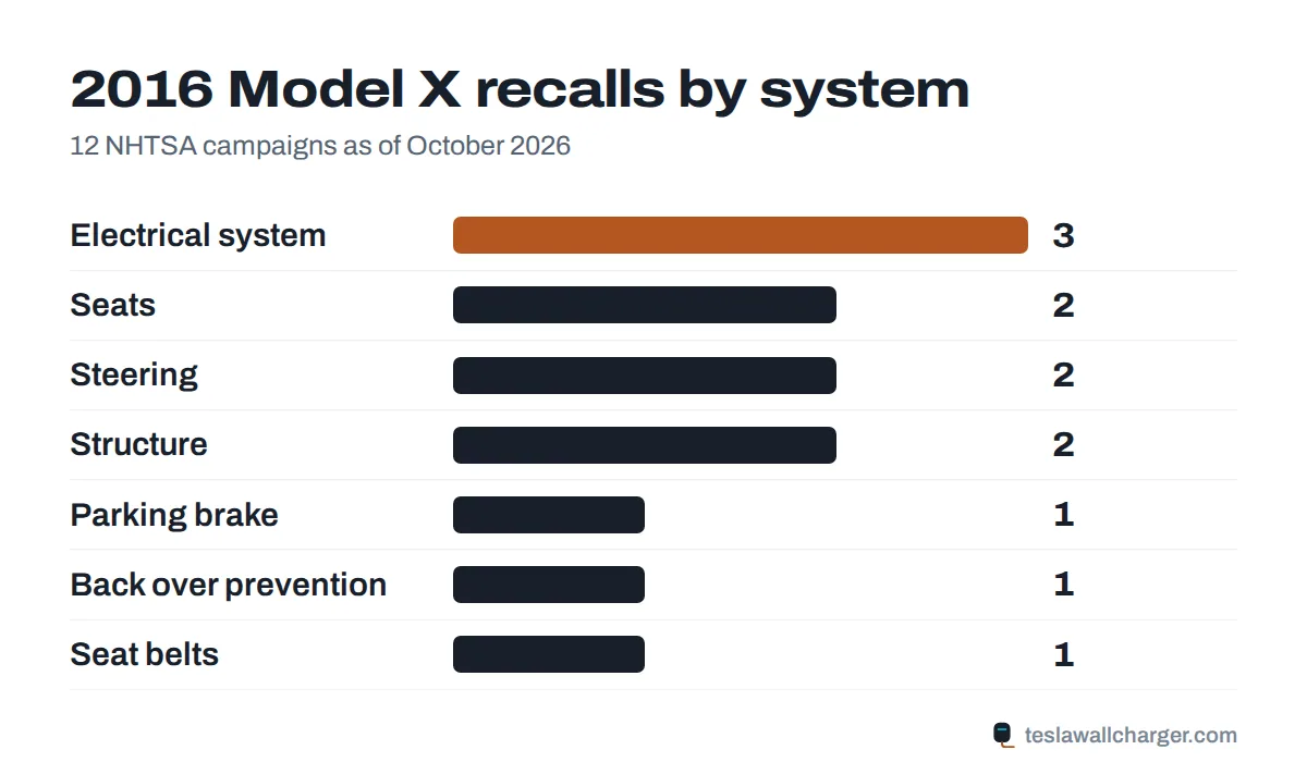 Recalls by system for the 2016 Tesla Model X