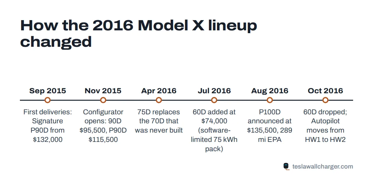 Timeline of the 2016 Tesla Model X lineup from Signature deliveries in September 2015 to HW2 builds in October 2016