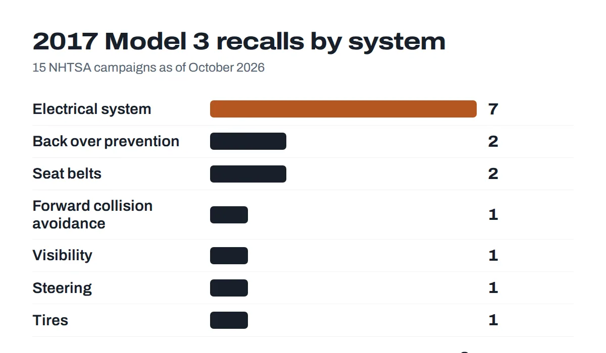 Recalls by system for the 2017 Tesla Model 3