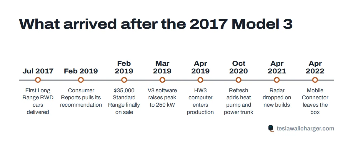Timeline of Model 3 changes that arrived after the 2017 Tesla Model 3, from HW3 to the heat pump