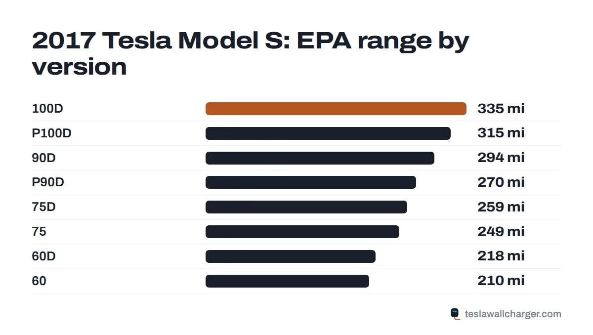 EPA range by trim for the 2017 Tesla Model S