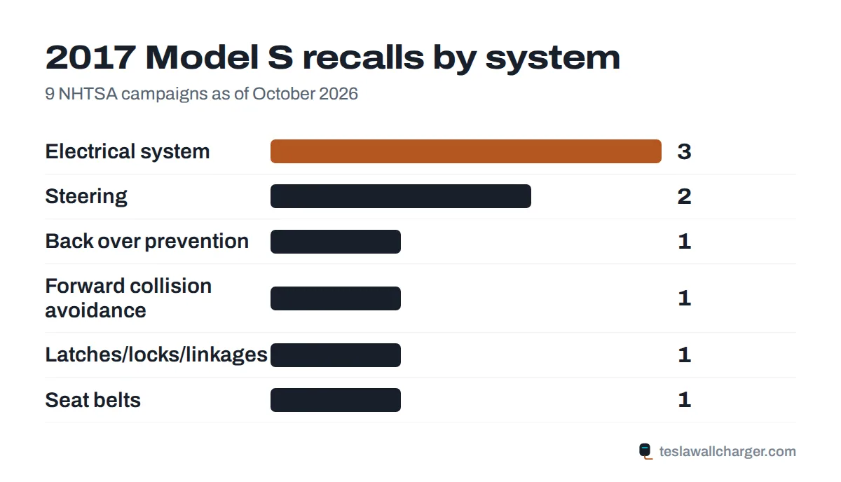 Recalls by system for the 2017 Tesla Model S