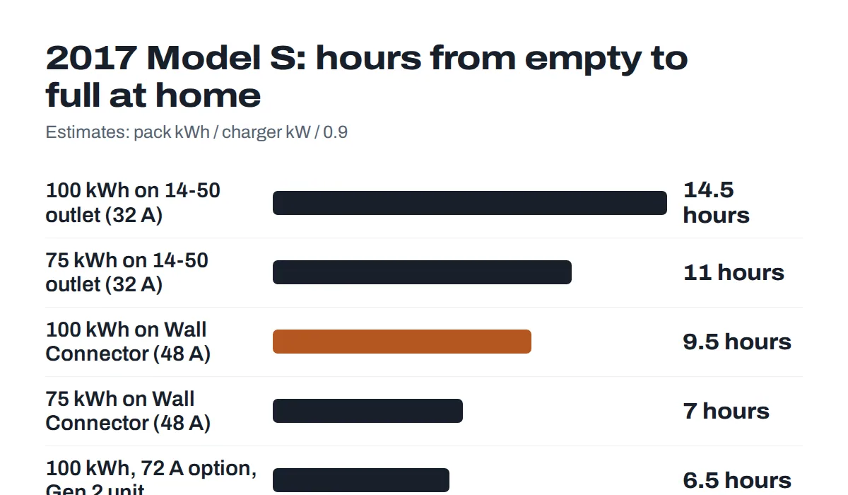 Estimated hours to charge a 2017 Tesla Model S 75 kWh and 100 kWh pack from empty to full at 32 A, 48 A and 72 A