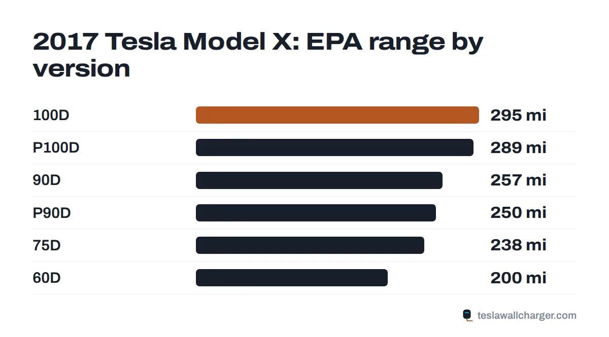 EPA range by trim for the 2017 Tesla Model X