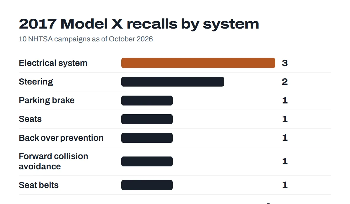 Recalls by system for the 2017 Tesla Model X