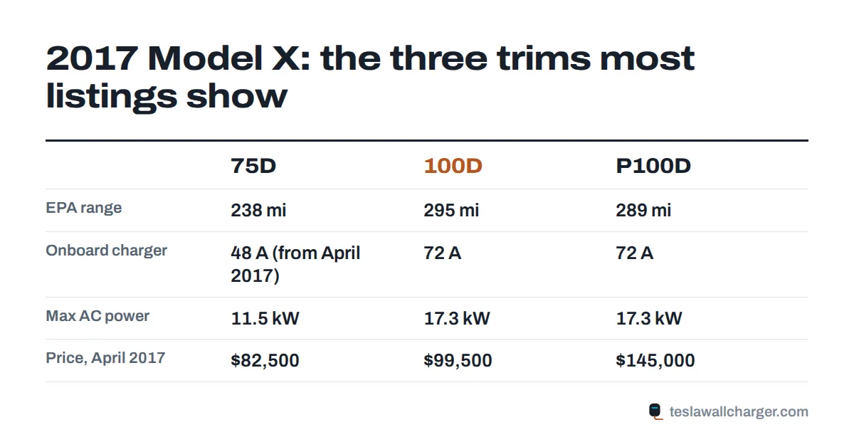 Comparison card of the 2017 Tesla Model X 75D, 100D and P100D showing range, onboard charger and April 2017 price