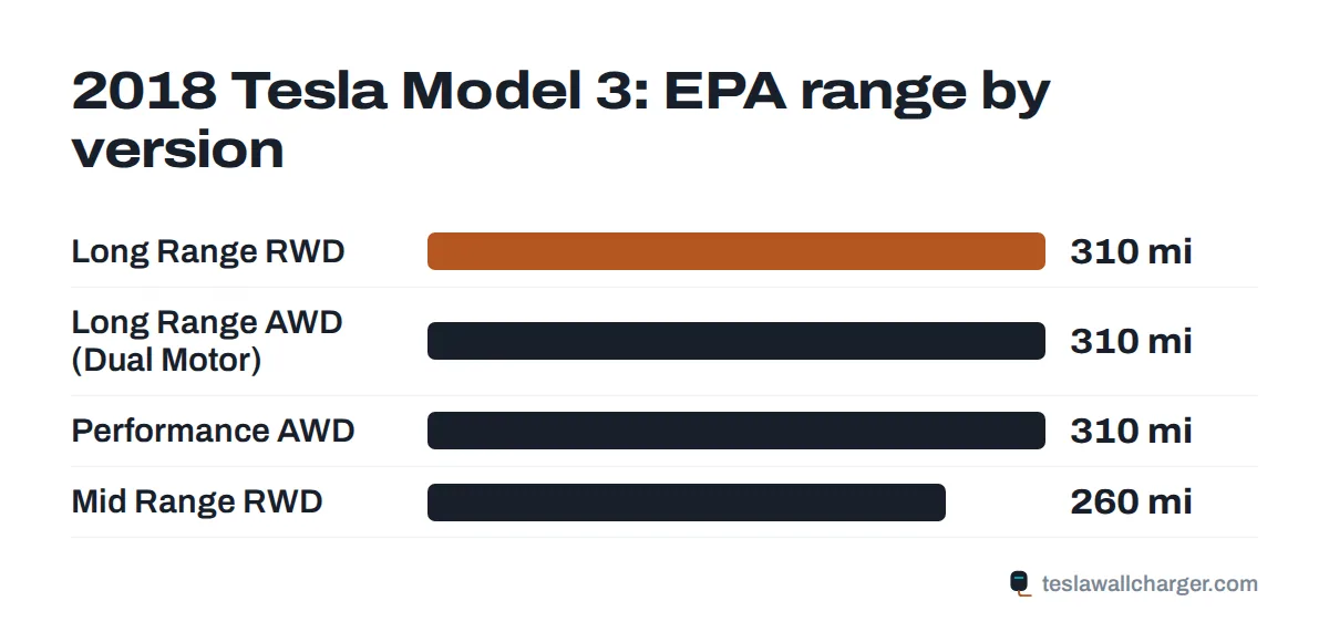 EPA range by trim for the 2018 Tesla Model 3