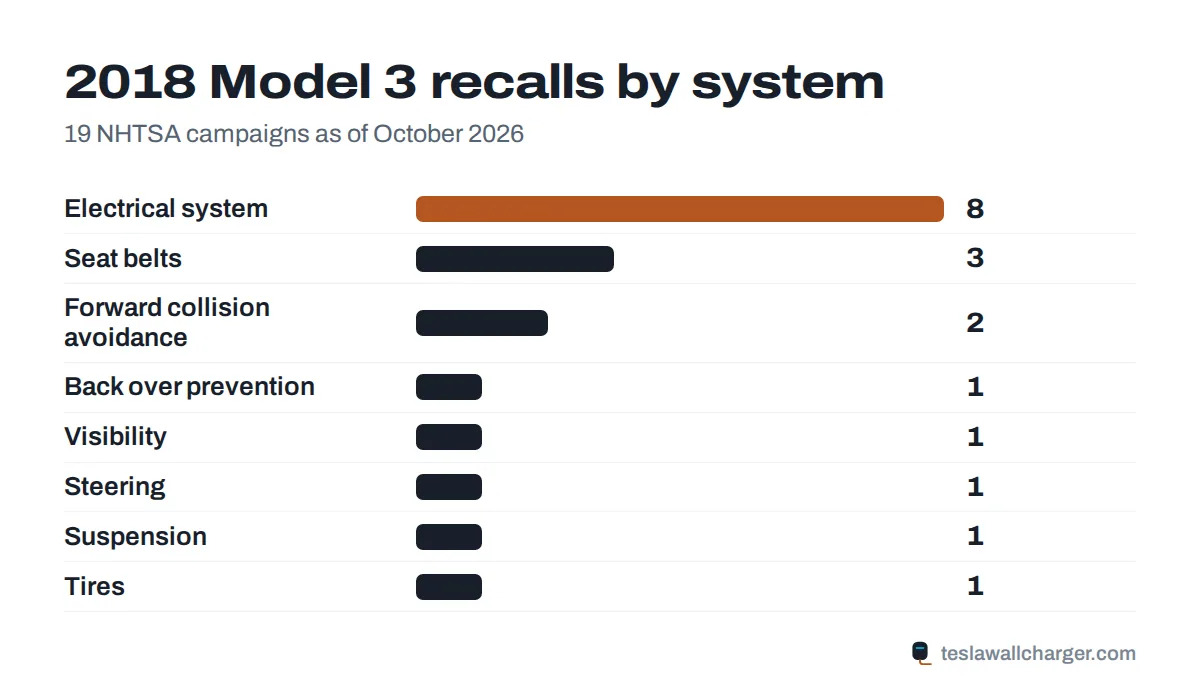 Recalls by system for the 2018 Tesla Model 3