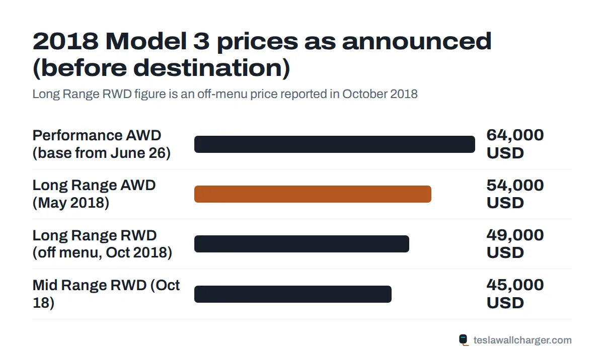 Bar chart of 2018 Tesla Model 3 prices before destination for each version as announced in 2018
