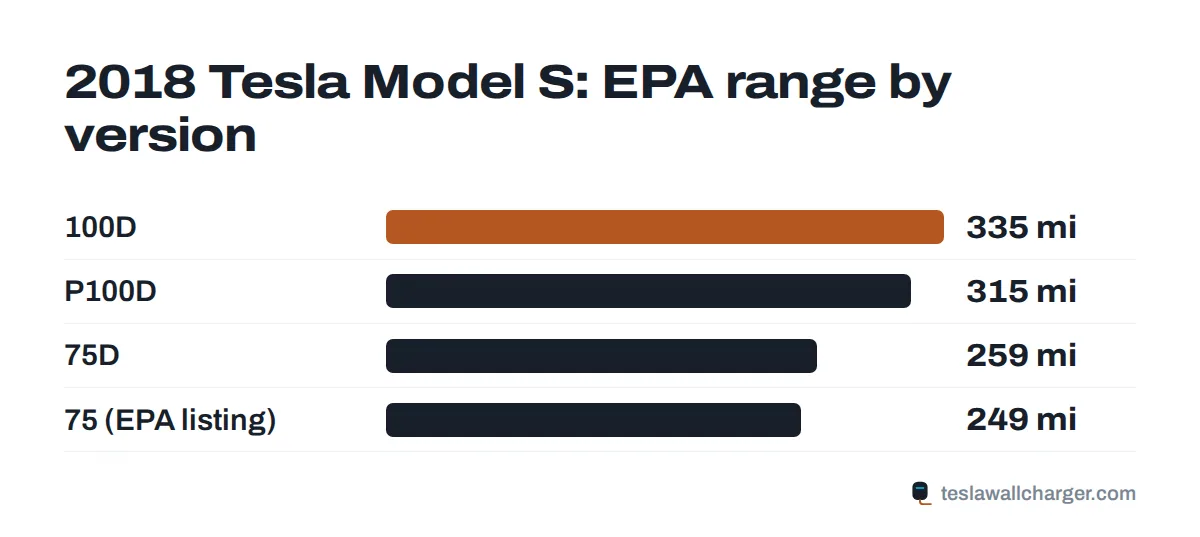 EPA range by trim for the 2018 Tesla Model S