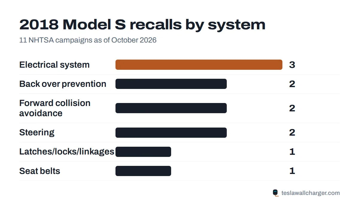 Recalls by system for the 2018 Tesla Model S