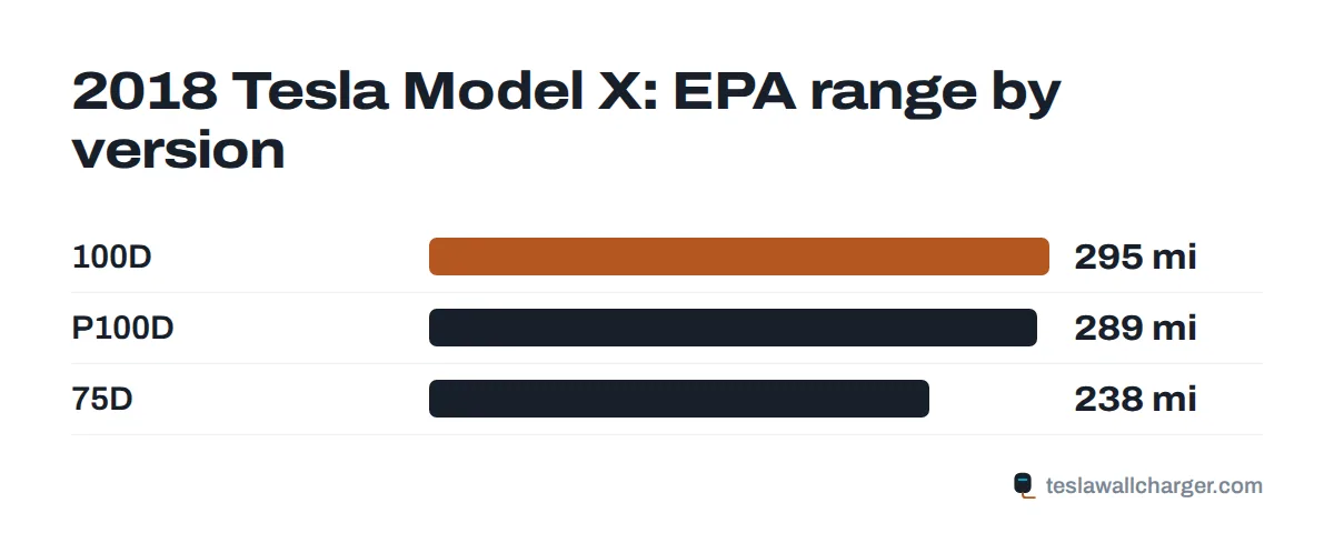 EPA range by trim for the 2018 Tesla Model X