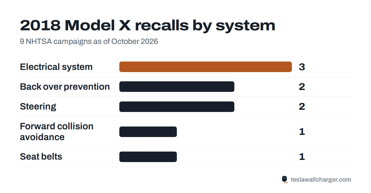 Recalls by system for the 2018 Tesla Model X