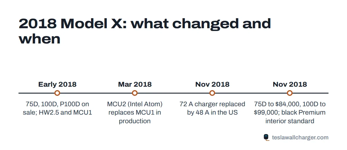 Timeline of 2018 Tesla Model X production changes: MCU2 from March 2018 and the 48 A charger from November 2018