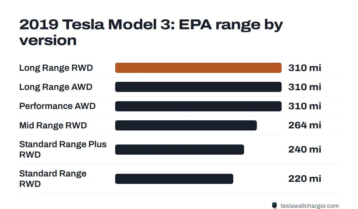 EPA range by trim for the 2019 Tesla Model 3