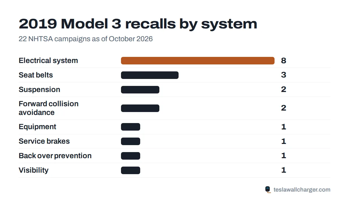 Recalls by system for the 2019 Tesla Model 3