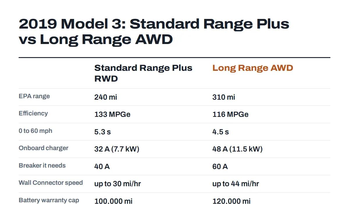 Comparison card of the 2019 Tesla Model 3 Standard Range Plus and Long Range AWD: range, charging and warranty
