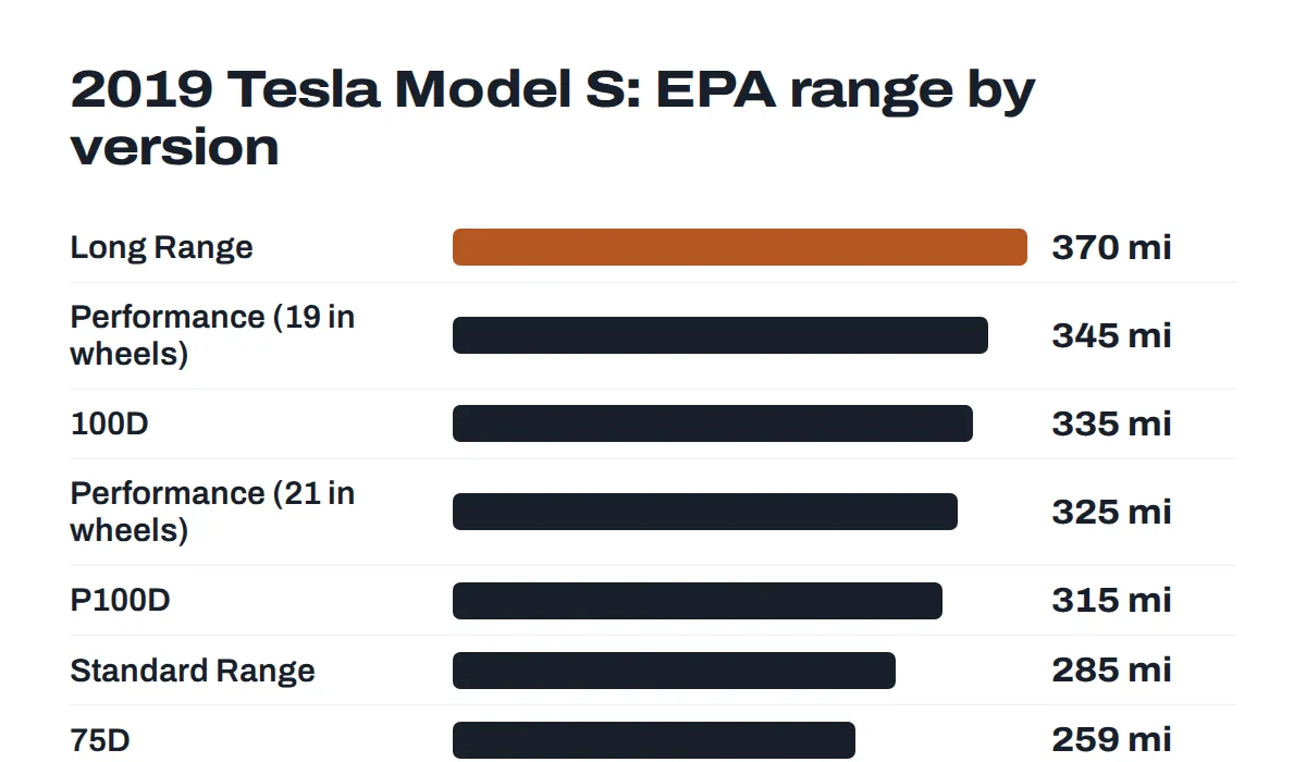 EPA range by trim for the 2019 Tesla Model S