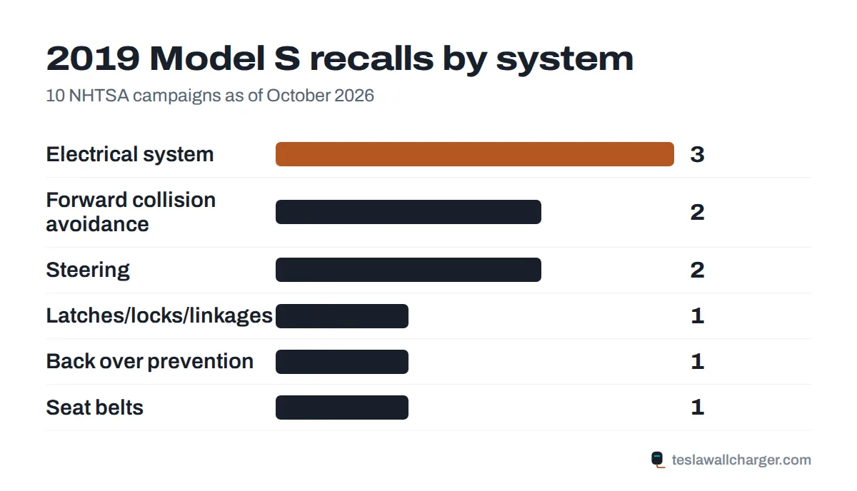 Recalls by system for the 2019 Tesla Model S