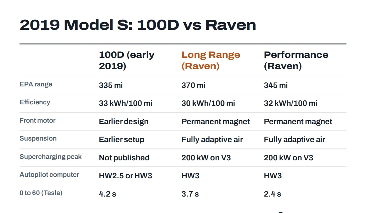 Comparison of an early 2019 Tesla Model S 100D with the Raven Long Range and Raven Performance: range, efficiency, motor, suspension and Supercharging
