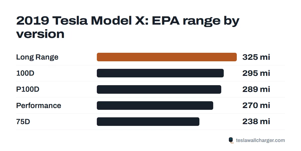 EPA range by trim for the 2019 Tesla Model X