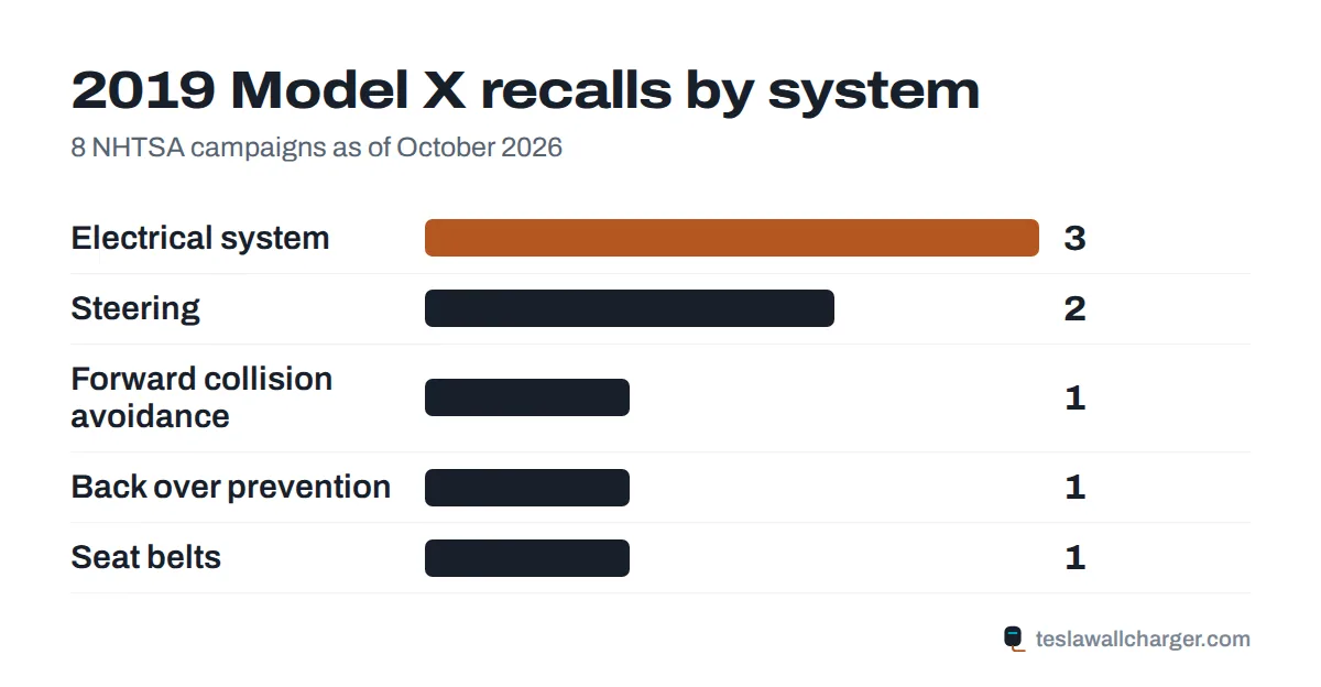 Recalls by system for the 2019 Tesla Model X