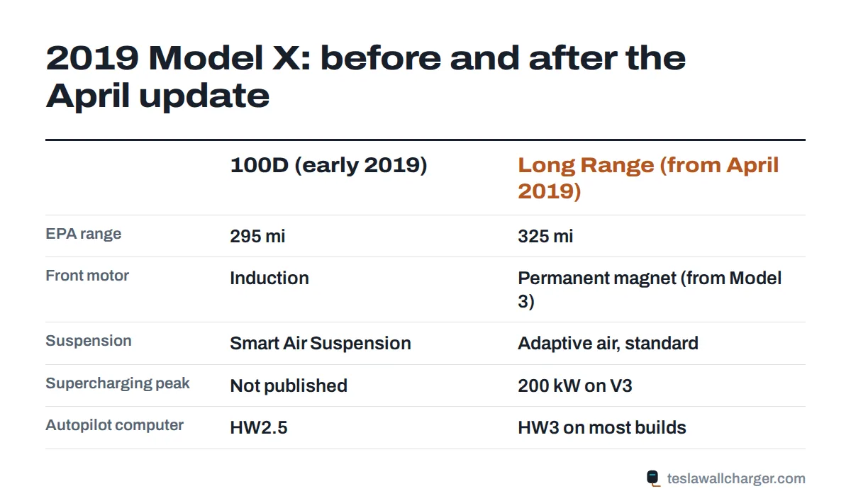 Compare card of a pre-Raven 2019 Tesla Model X 100D and a Raven Long Range built from April 2019