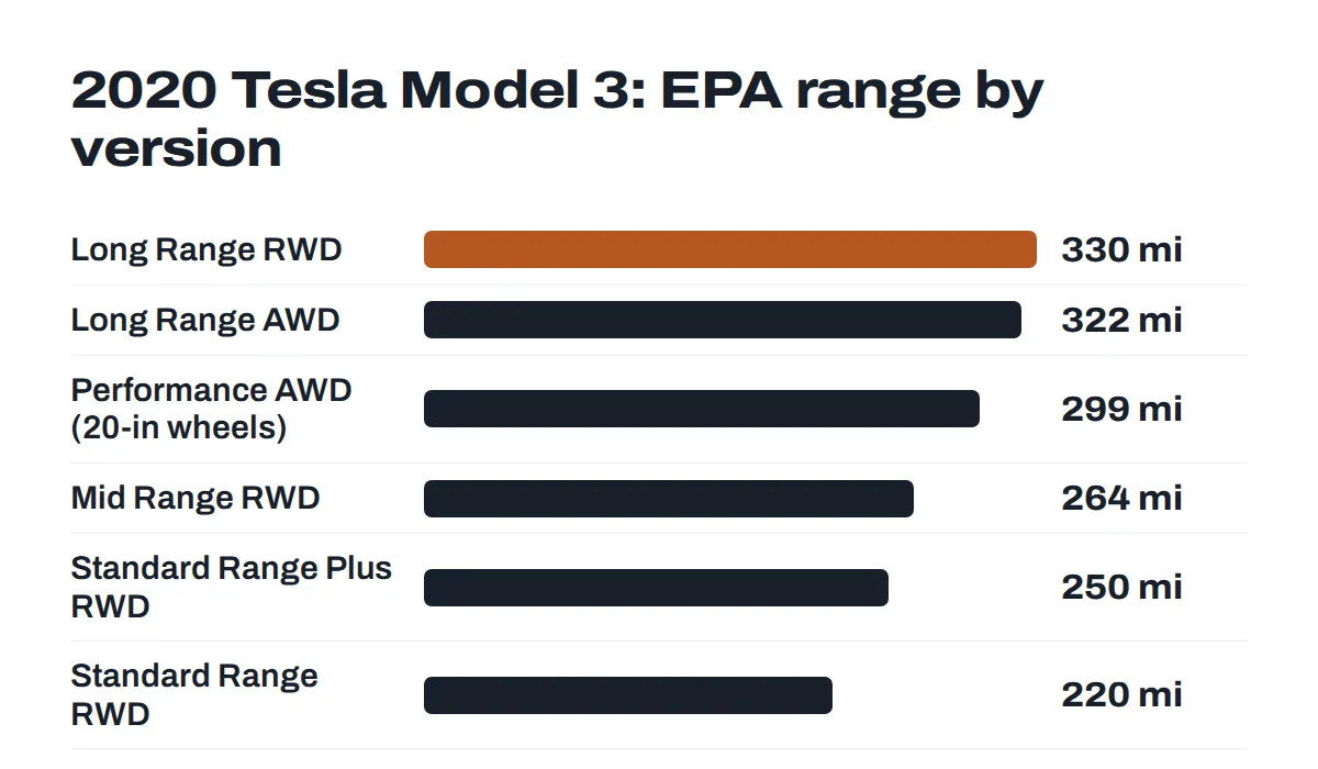 EPA range by trim for the 2020 Tesla Model 3