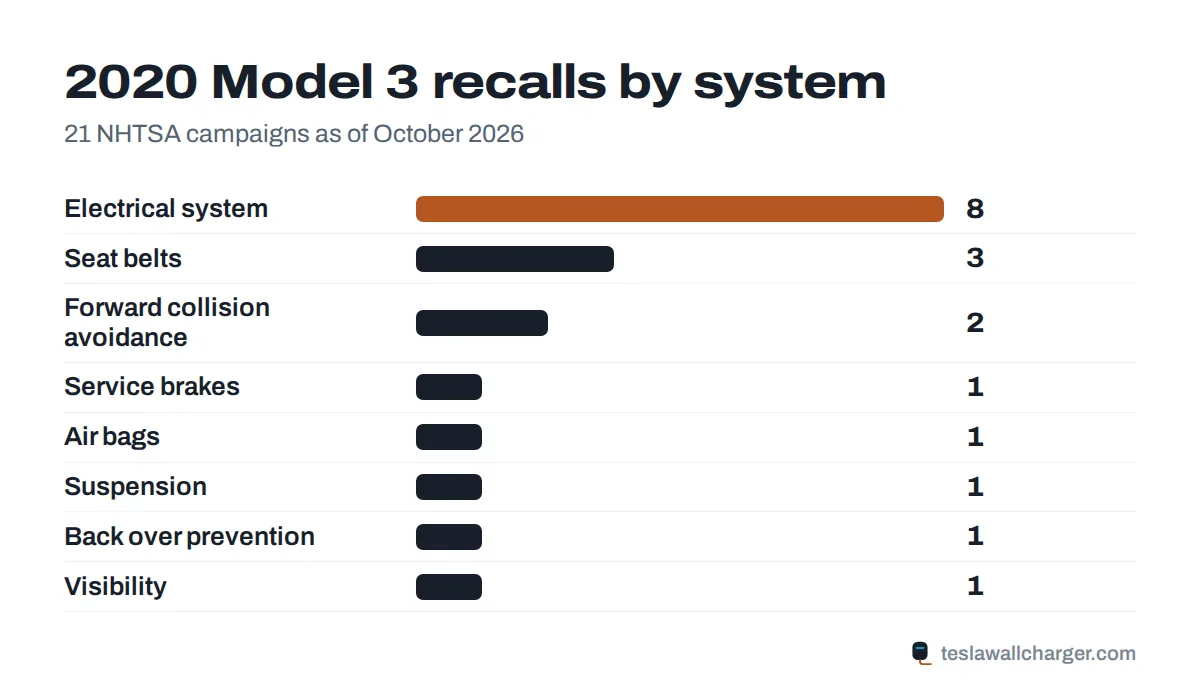 Recalls by system for the 2020 Tesla Model 3