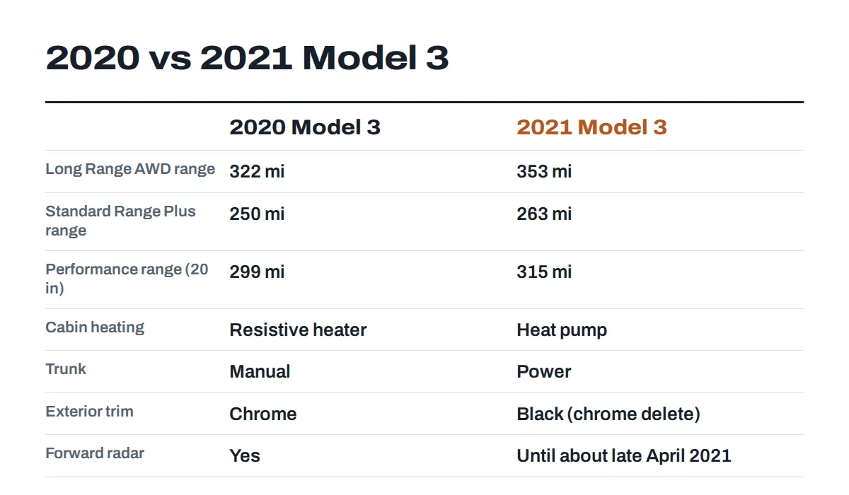 Side-by-side comparison of the 2020 Tesla Model 3 and the refreshed 2021 Model 3