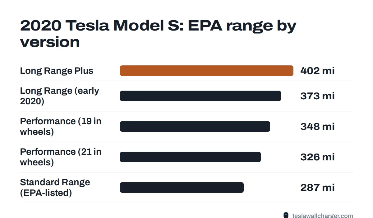 EPA range by trim for the 2020 Tesla Model S