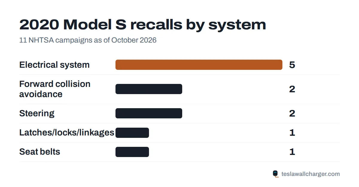 Recalls by system for the 2020 Tesla Model S