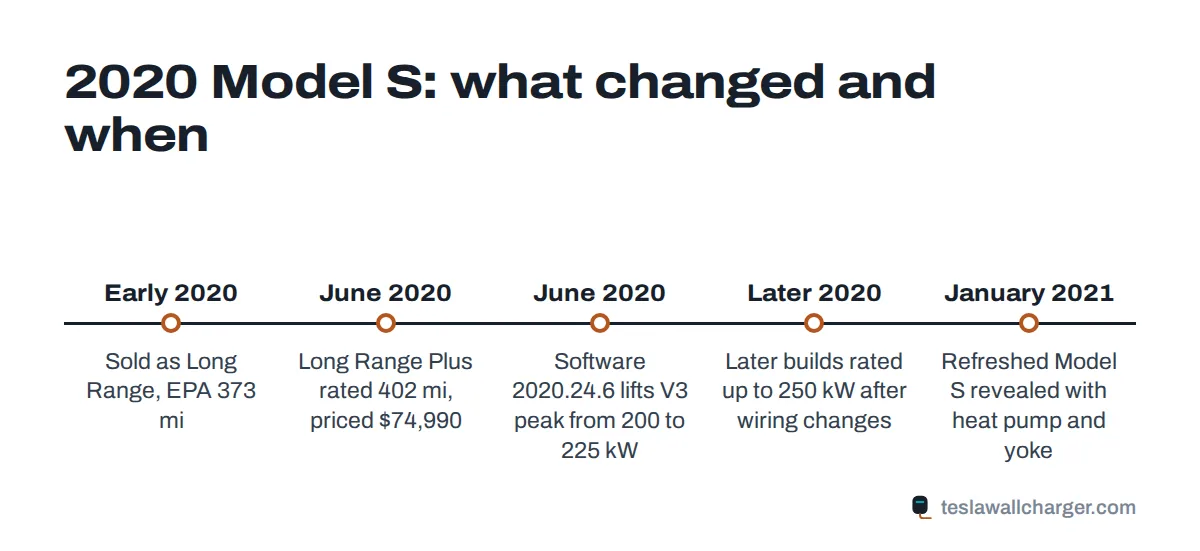 Timeline of mid-year changes to the 2020 Tesla Model S, from Long Range to Long Range Plus and faster Supercharging