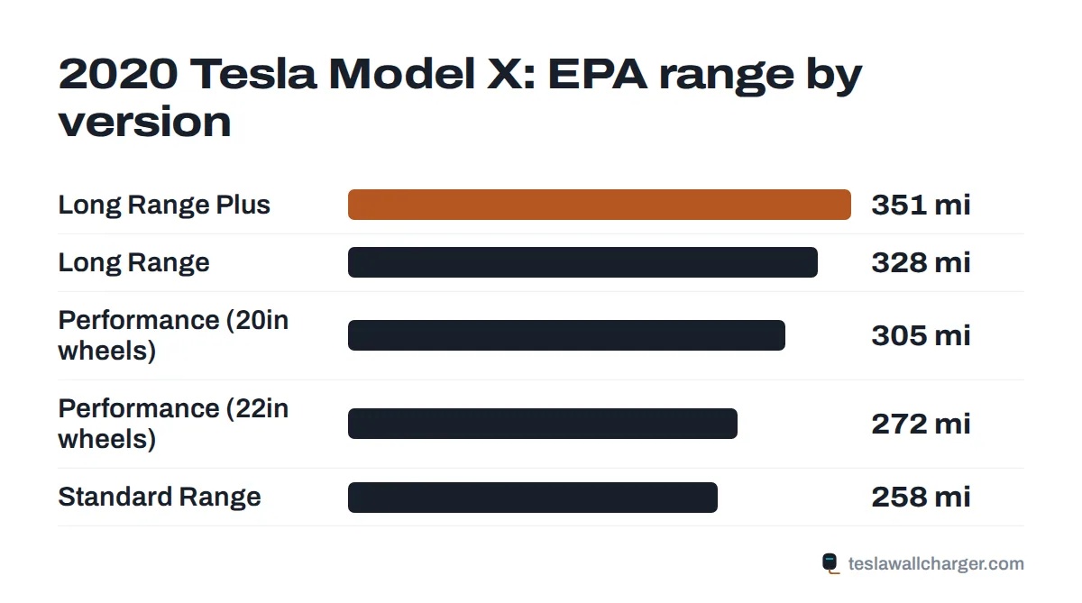 EPA range by trim for the 2020 Tesla Model X