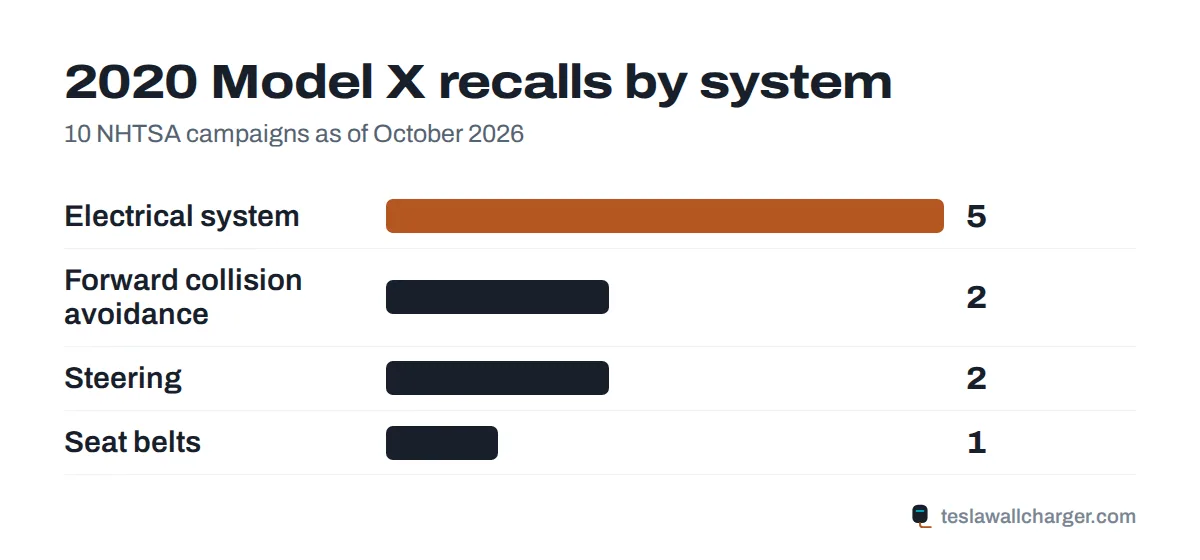 Recalls by system for the 2020 Tesla Model X