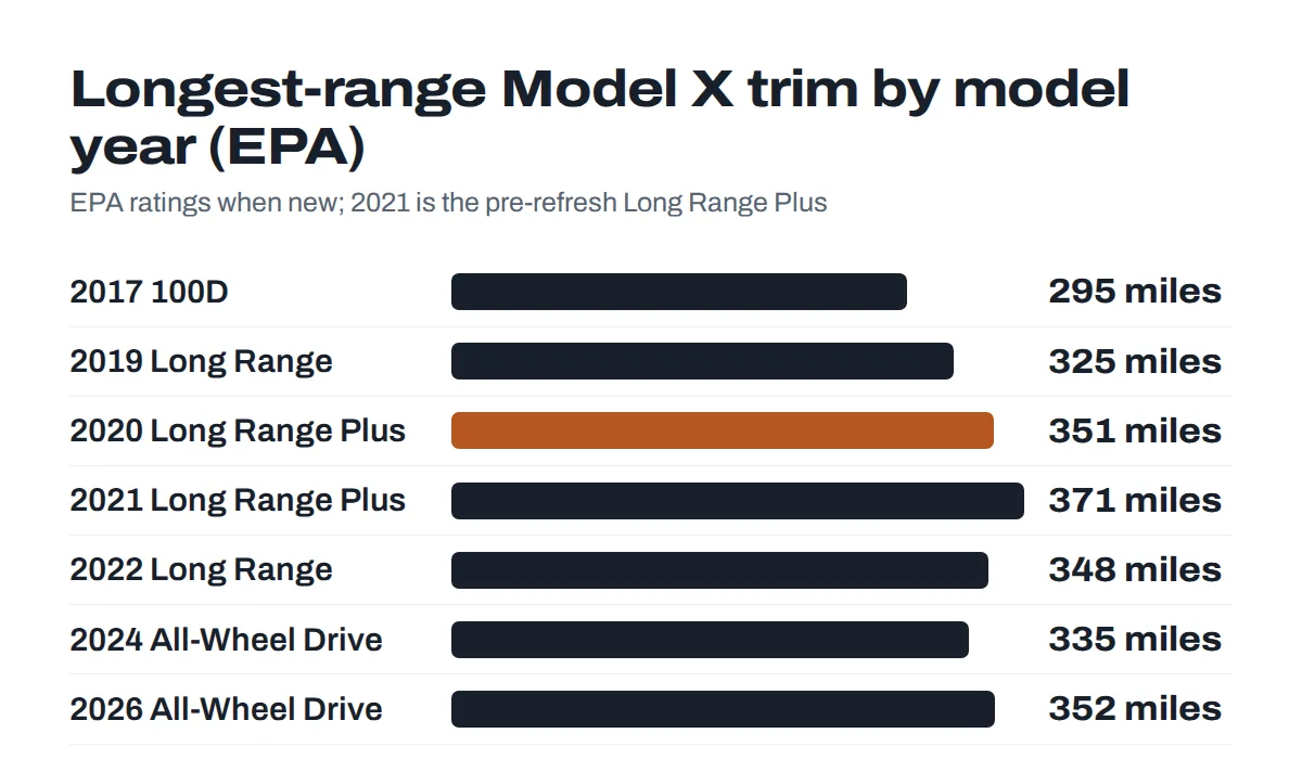 Bar chart of EPA range for the longest-range 2020 Tesla Model X trim compared with the best trim of other model years