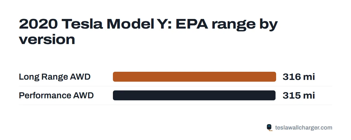 EPA range by trim for the 2020 Tesla Model Y